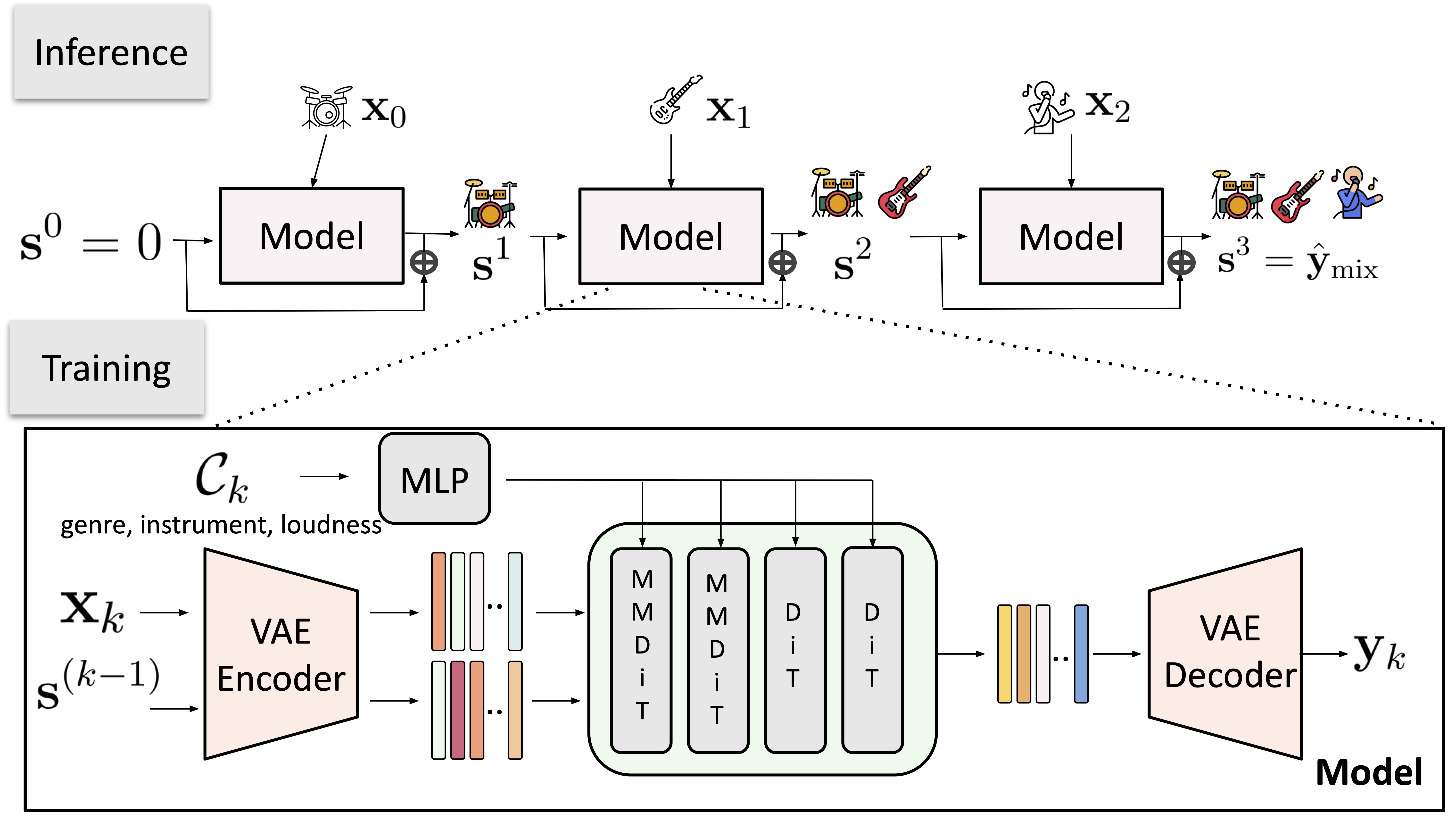 Overview of the proposed sequential stem blending system
